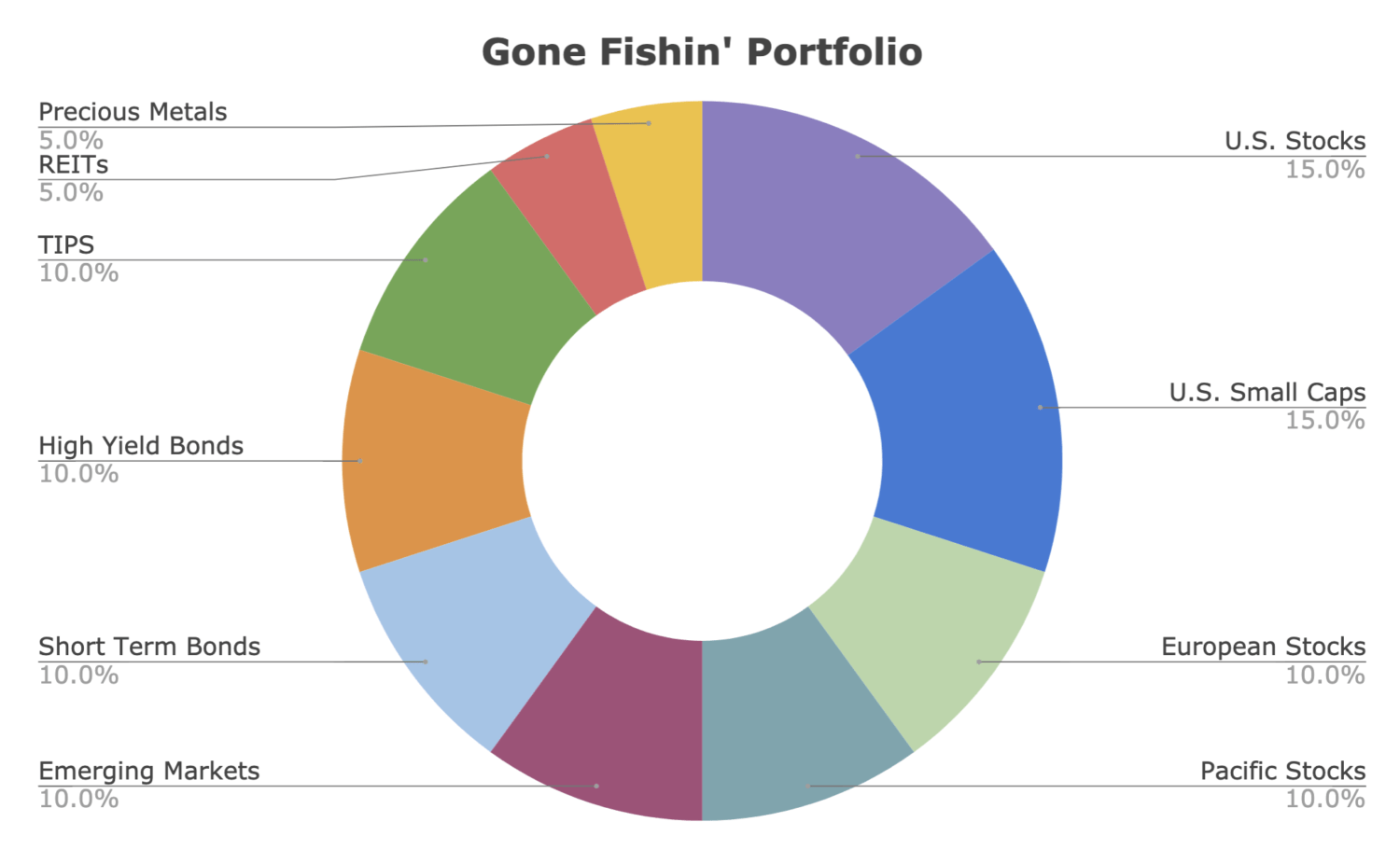 Gone Fishin' Portfolio Review (Alexander Green) & ETFs (2024)