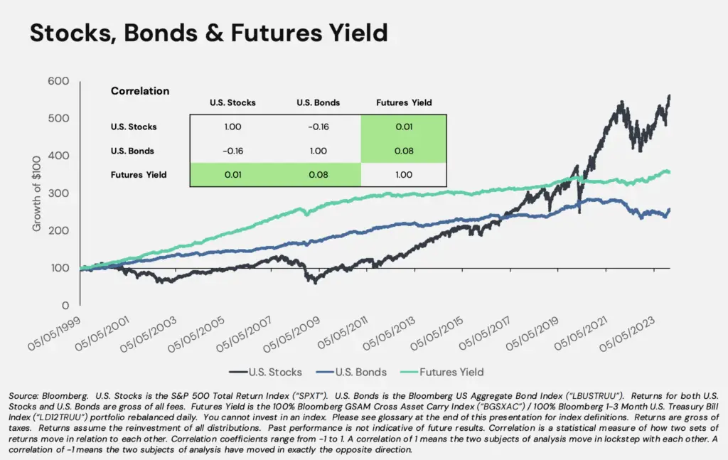 futures yield carry correlation with stocks and bonds