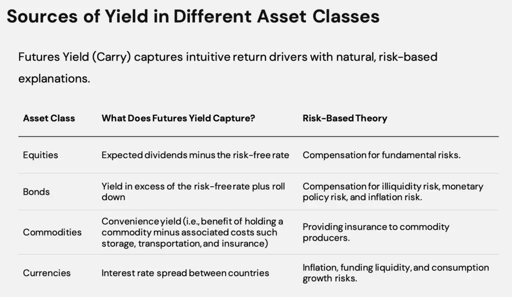 rssy roll yield sources and risk