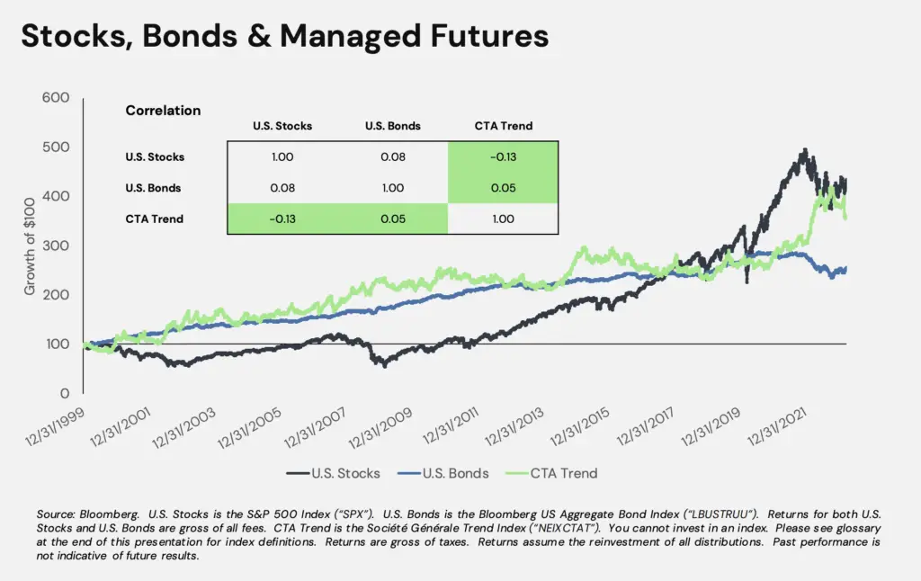 stocks bonds managed futures correlation