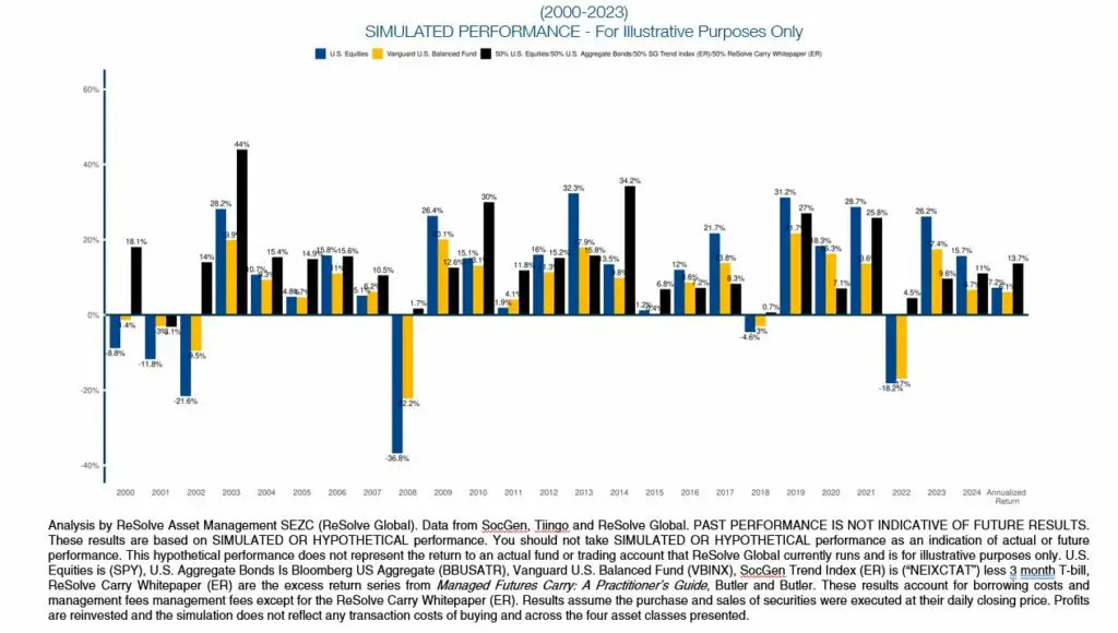 return stacked quad core portfolio annual performance
